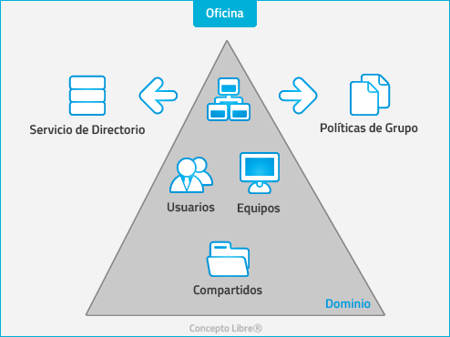 Controlador de Dominio